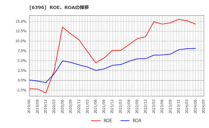 6396 (株)宇野澤組鐵工所: ROE、ROAの推移