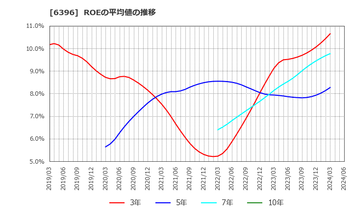 6396 (株)宇野澤組鐵工所: ROEの平均値の推移