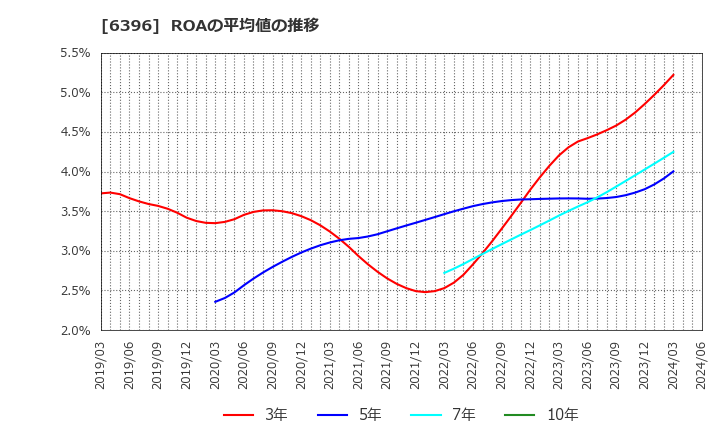 6396 (株)宇野澤組鐵工所: ROAの平均値の推移