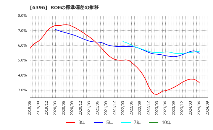 6396 (株)宇野澤組鐵工所: ROEの標準偏差の推移