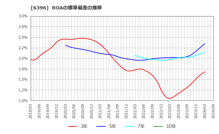 6396 (株)宇野澤組鐵工所: ROAの標準偏差の推移