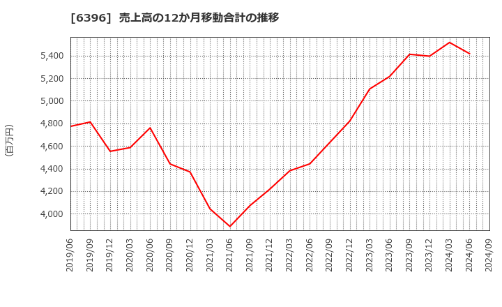 6396 (株)宇野澤組鐵工所: 売上高の12か月移動合計の推移