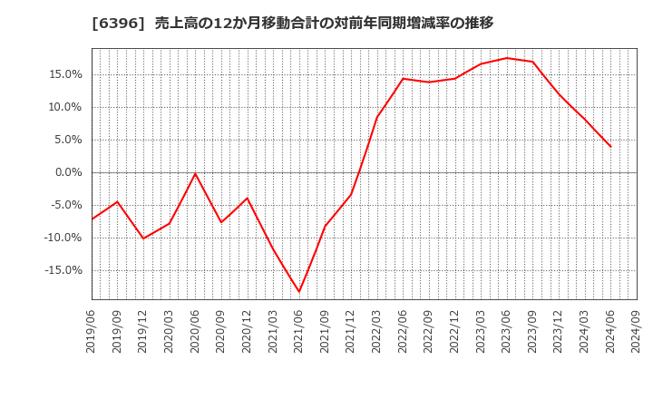 6396 (株)宇野澤組鐵工所: 売上高の12か月移動合計の対前年同期増減率の推移