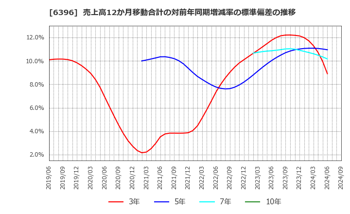 6396 (株)宇野澤組鐵工所: 売上高12か月移動合計の対前年同期増減率の標準偏差の推移