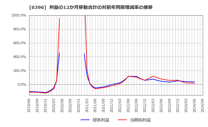 6396 (株)宇野澤組鐵工所: 利益の12か月移動合計の対前年同期増減率の推移