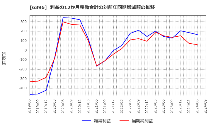 6396 (株)宇野澤組鐵工所: 利益の12か月移動合計の対前年同期増減額の推移