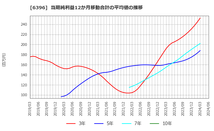 6396 (株)宇野澤組鐵工所: 当期純利益12か月移動合計の平均値の推移