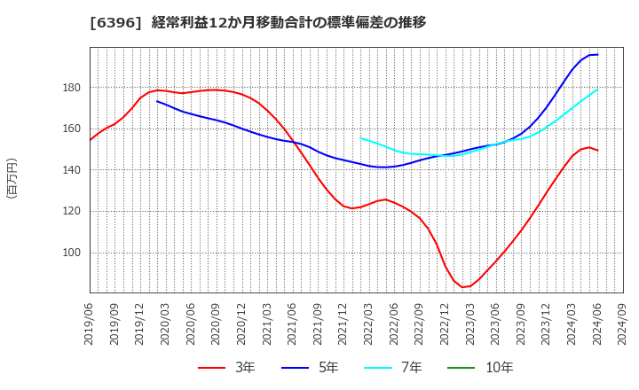 6396 (株)宇野澤組鐵工所: 経常利益12か月移動合計の標準偏差の推移