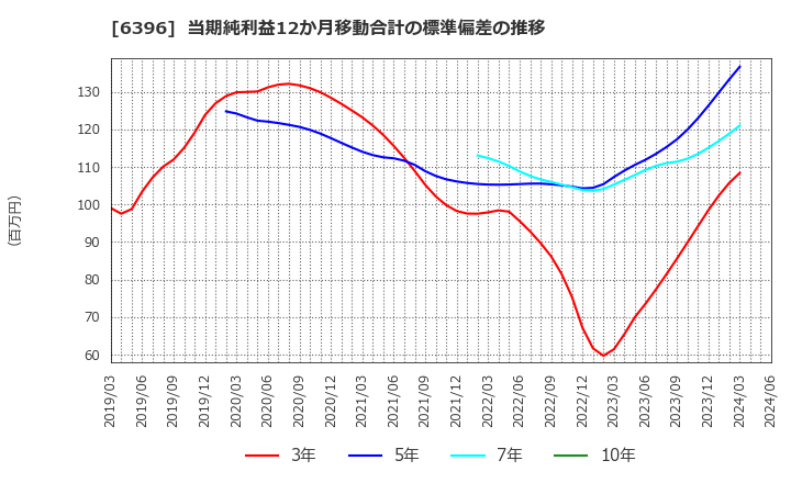 6396 (株)宇野澤組鐵工所: 当期純利益12か月移動合計の標準偏差の推移