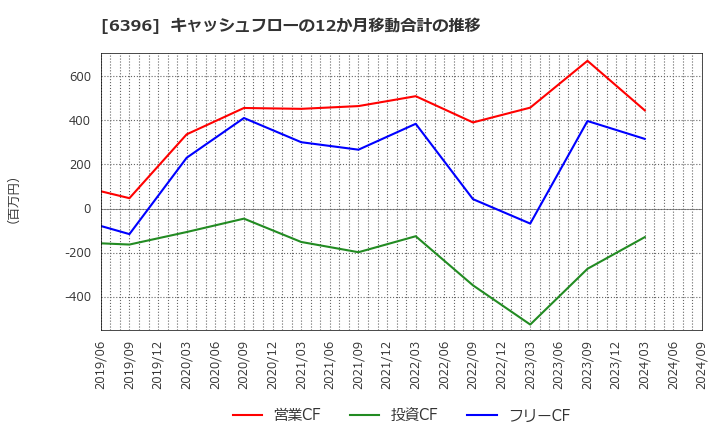 6396 (株)宇野澤組鐵工所: キャッシュフローの12か月移動合計の推移