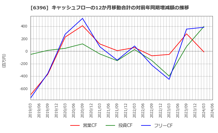 6396 (株)宇野澤組鐵工所: キャッシュフローの12か月移動合計の対前年同期増減額の推移
