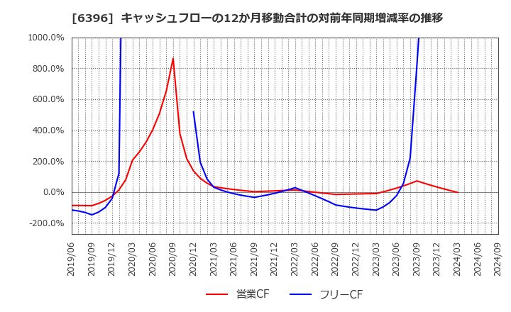 6396 (株)宇野澤組鐵工所: キャッシュフローの12か月移動合計の対前年同期増減率の推移