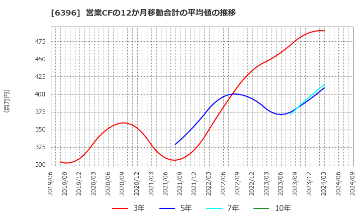 6396 (株)宇野澤組鐵工所: 営業CFの12か月移動合計の平均値の推移