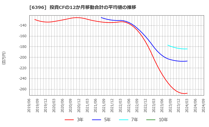 6396 (株)宇野澤組鐵工所: 投資CFの12か月移動合計の平均値の推移