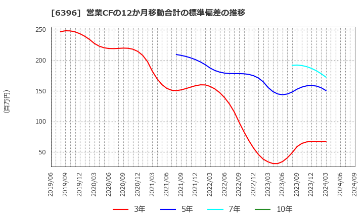 6396 (株)宇野澤組鐵工所: 営業CFの12か月移動合計の標準偏差の推移