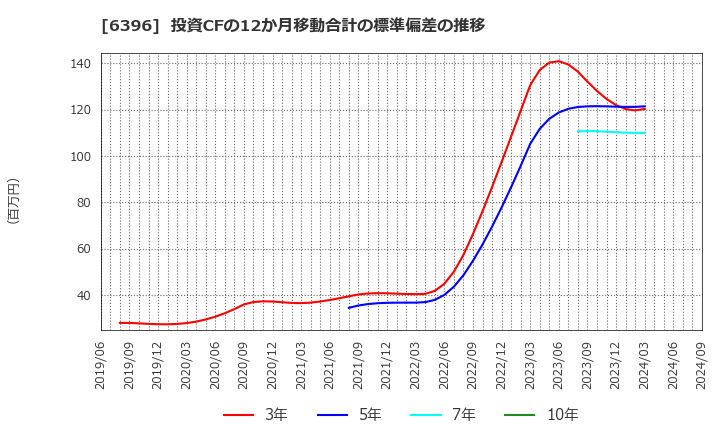 6396 (株)宇野澤組鐵工所: 投資CFの12か月移動合計の標準偏差の推移