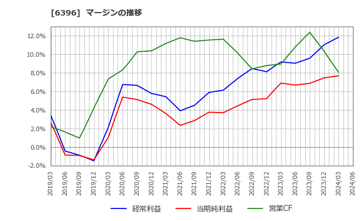 6396 (株)宇野澤組鐵工所: マージンの推移