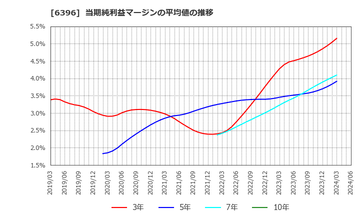 6396 (株)宇野澤組鐵工所: 当期純利益マージンの平均値の推移