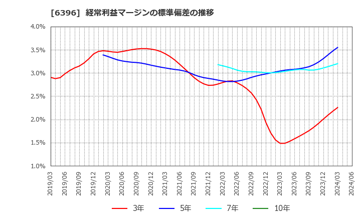 6396 (株)宇野澤組鐵工所: 経常利益マージンの標準偏差の推移