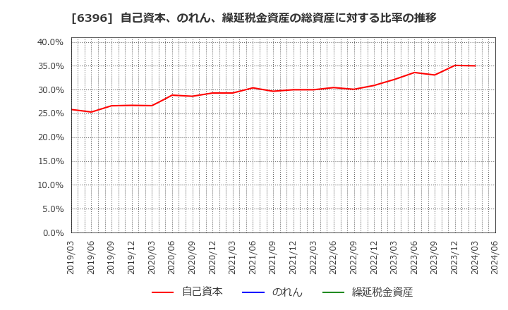 6396 (株)宇野澤組鐵工所: 自己資本、のれん、繰延税金資産の総資産に対する比率の推移