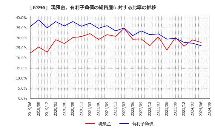 6396 (株)宇野澤組鐵工所: 現預金、有利子負債の総資産に対する比率の推移