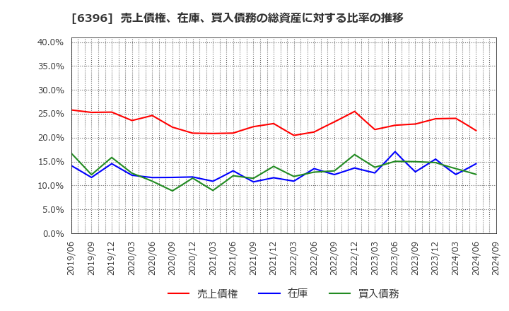 6396 (株)宇野澤組鐵工所: 売上債権、在庫、買入債務の総資産に対する比率の推移