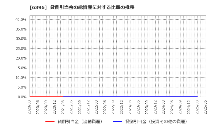6396 (株)宇野澤組鐵工所: 貸倒引当金の総資産に対する比率の推移