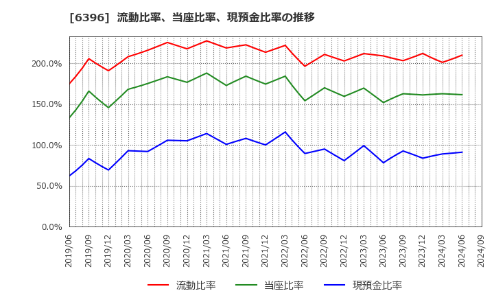 6396 (株)宇野澤組鐵工所: 流動比率、当座比率、現預金比率の推移