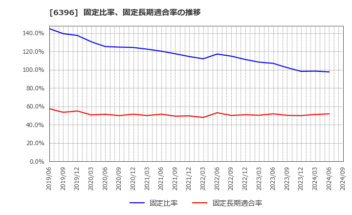 6396 (株)宇野澤組鐵工所: 固定比率、固定長期適合率の推移