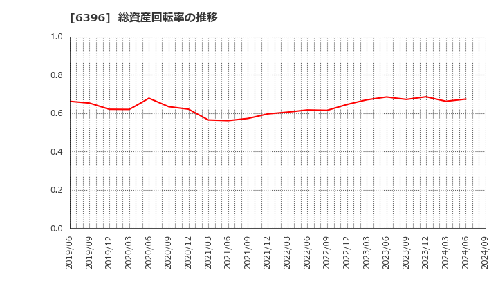 6396 (株)宇野澤組鐵工所: 総資産回転率の推移