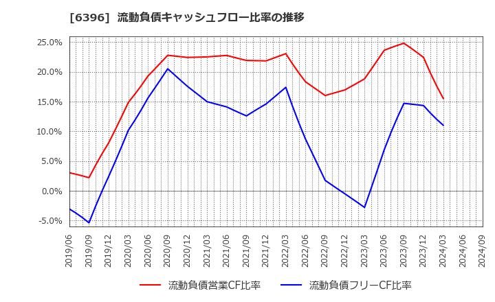 6396 (株)宇野澤組鐵工所: 流動負債キャッシュフロー比率の推移