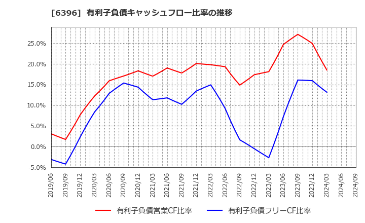 6396 (株)宇野澤組鐵工所: 有利子負債キャッシュフロー比率の推移