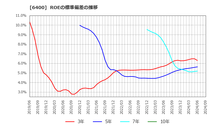 6400 不二精機(株): ROEの標準偏差の推移