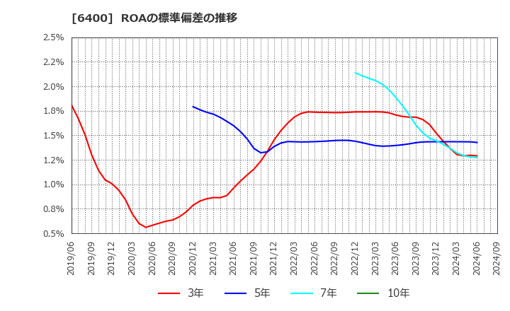 6400 不二精機(株): ROAの標準偏差の推移