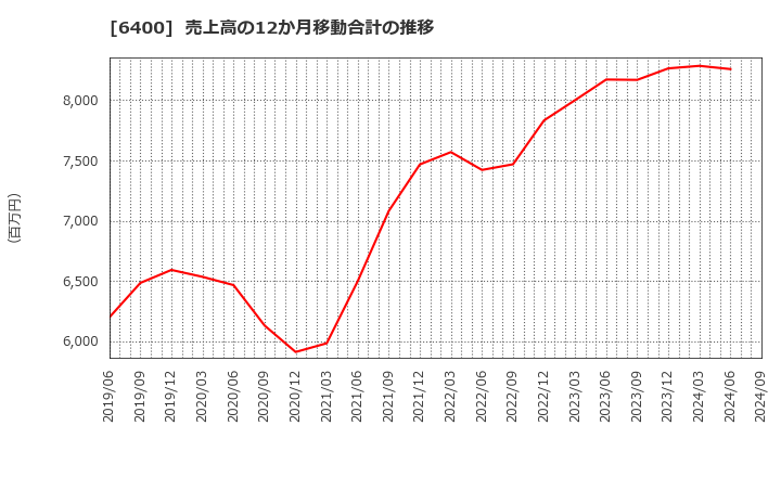 6400 不二精機(株): 売上高の12か月移動合計の推移