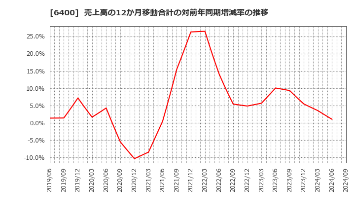 6400 不二精機(株): 売上高の12か月移動合計の対前年同期増減率の推移