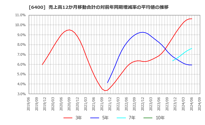 6400 不二精機(株): 売上高12か月移動合計の対前年同期増減率の平均値の推移