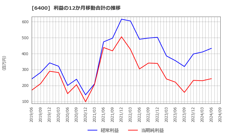 6400 不二精機(株): 利益の12か月移動合計の推移