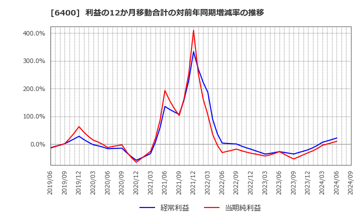 6400 不二精機(株): 利益の12か月移動合計の対前年同期増減率の推移