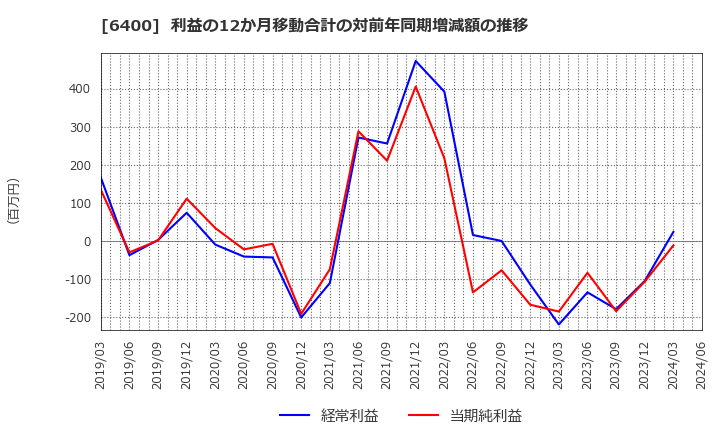 6400 不二精機(株): 利益の12か月移動合計の対前年同期増減額の推移