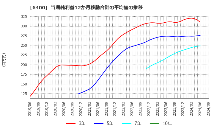 6400 不二精機(株): 当期純利益12か月移動合計の平均値の推移