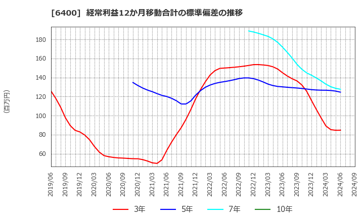 6400 不二精機(株): 経常利益12か月移動合計の標準偏差の推移