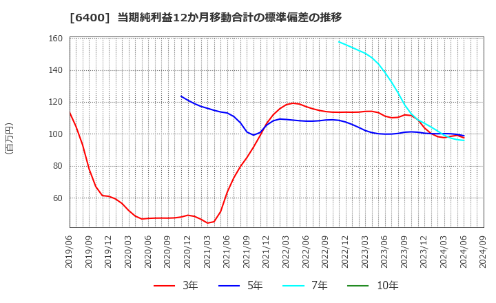 6400 不二精機(株): 当期純利益12か月移動合計の標準偏差の推移