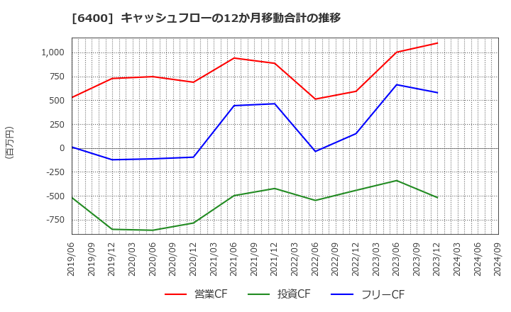 6400 不二精機(株): キャッシュフローの12か月移動合計の推移