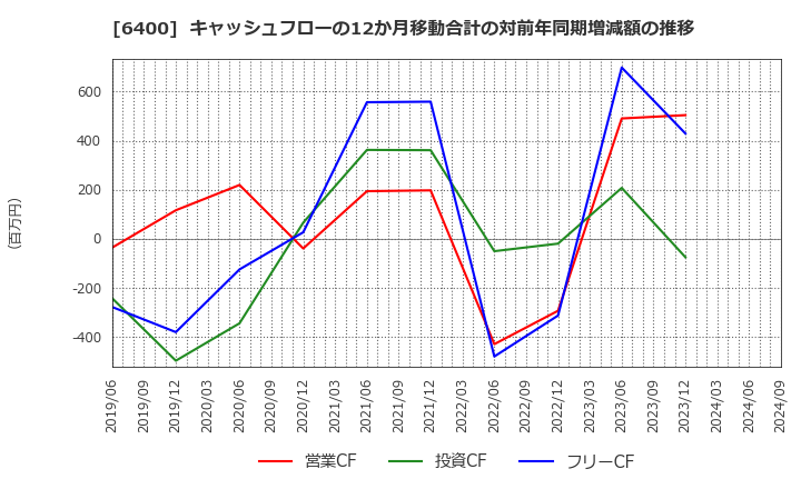 6400 不二精機(株): キャッシュフローの12か月移動合計の対前年同期増減額の推移