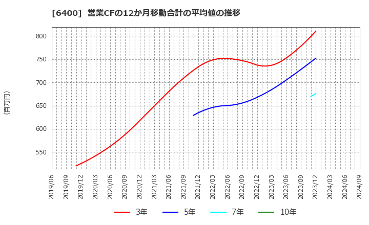 6400 不二精機(株): 営業CFの12か月移動合計の平均値の推移