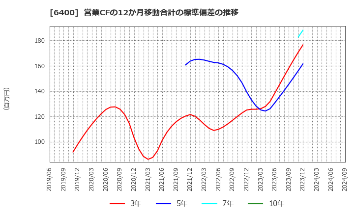 6400 不二精機(株): 営業CFの12か月移動合計の標準偏差の推移