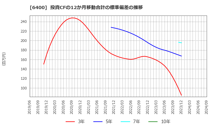 6400 不二精機(株): 投資CFの12か月移動合計の標準偏差の推移