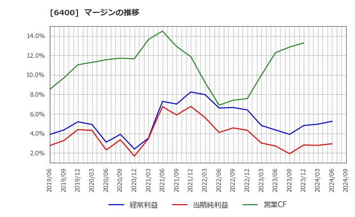 6400 不二精機(株): マージンの推移