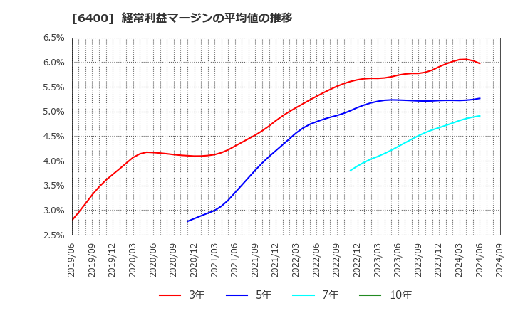 6400 不二精機(株): 経常利益マージンの平均値の推移